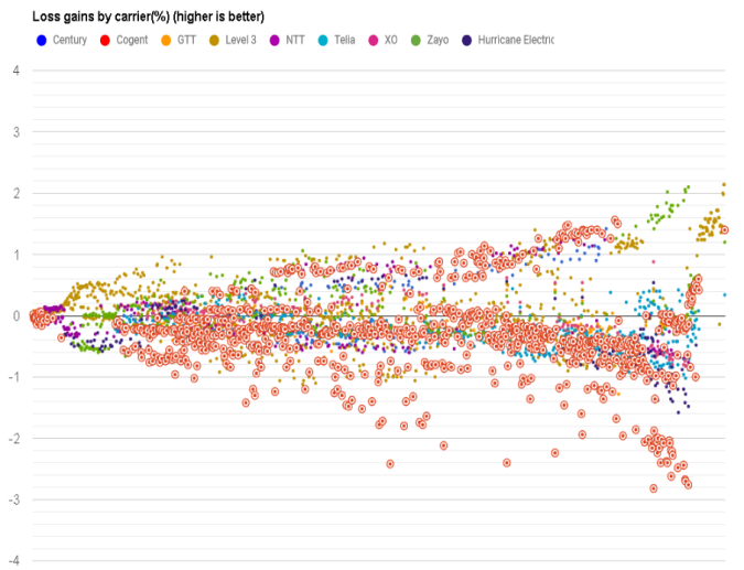 Cogent datapoints loss in April