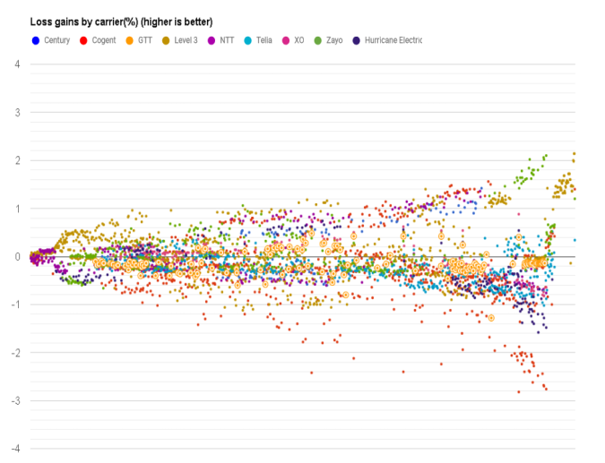 GTT datapoints loss in April