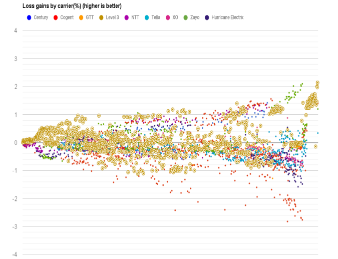 Level3 datapoints loss in April