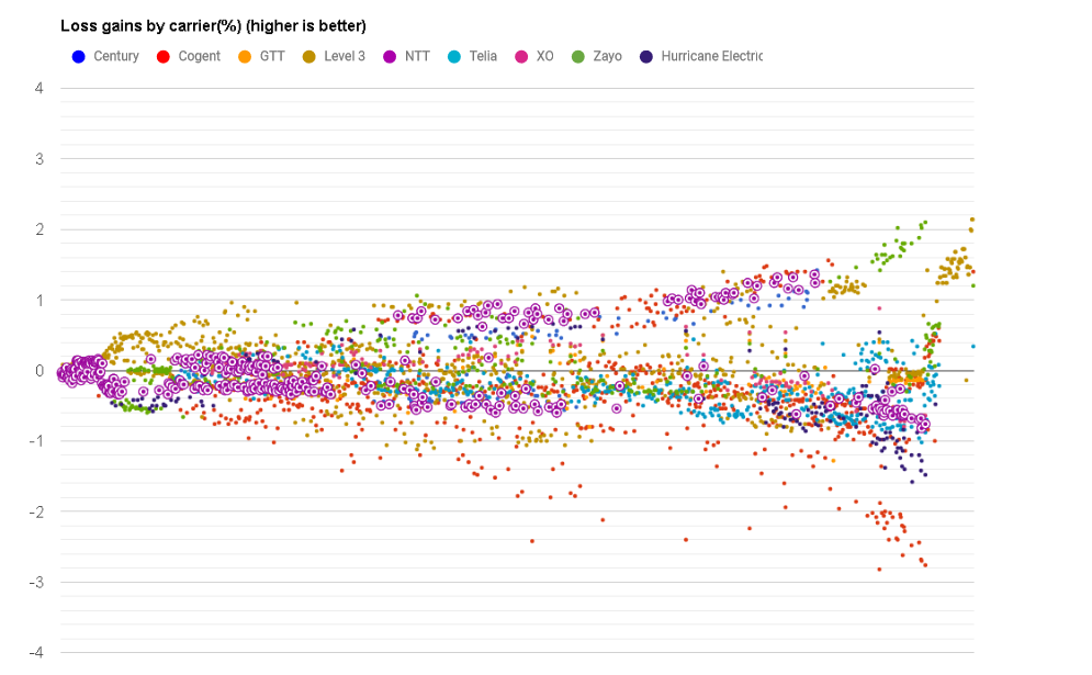 NTT datapoints loss in April