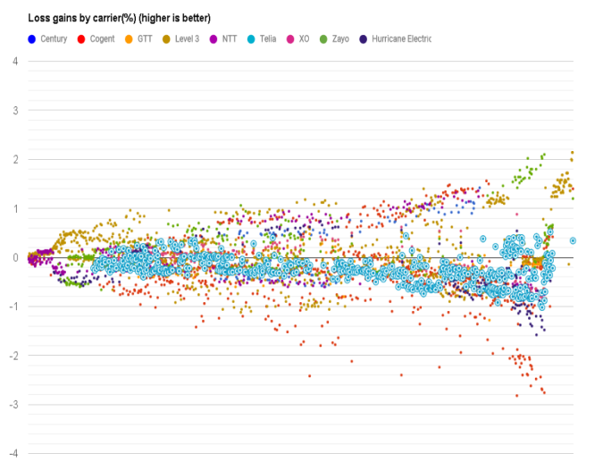 Telia datapoints loss in April