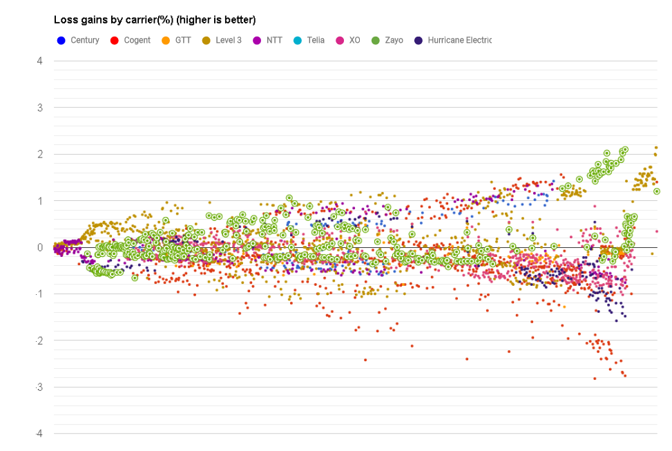 Zayo datapoints loss in April