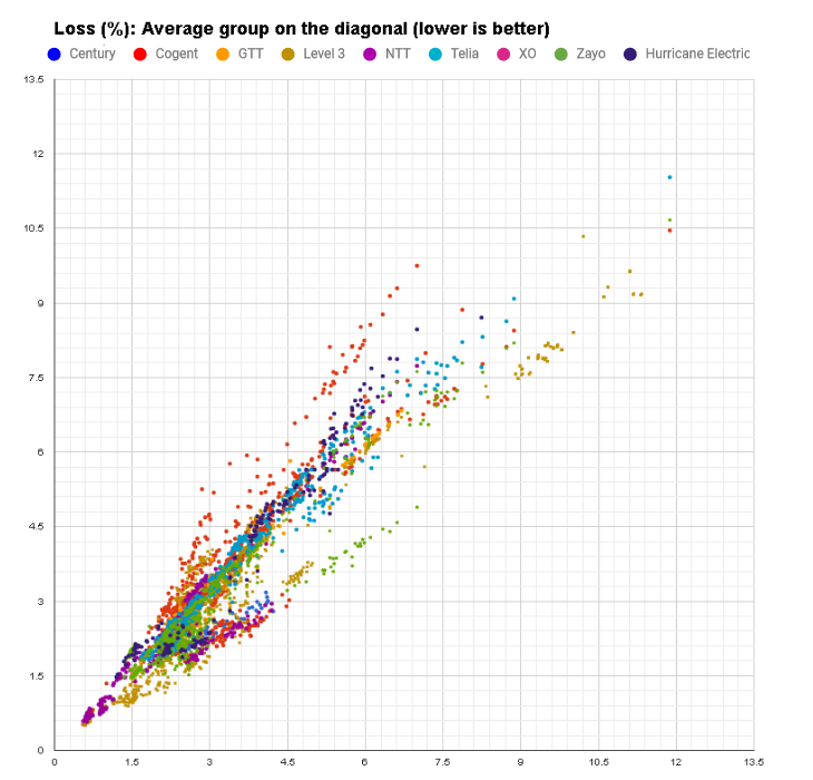 packet loss analysis