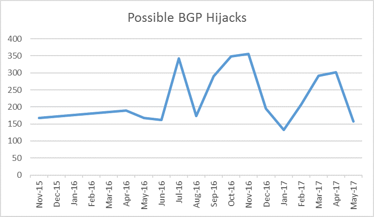 BGP Hijacking incidents