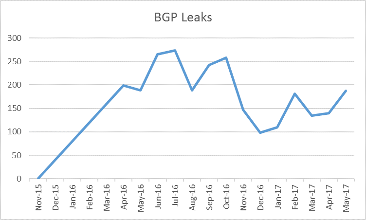 BGP leaks incidents