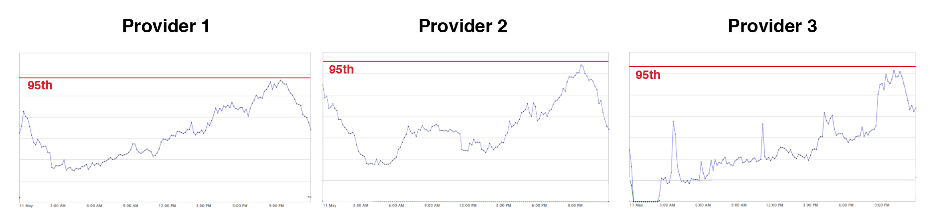 keep bandwidth levels