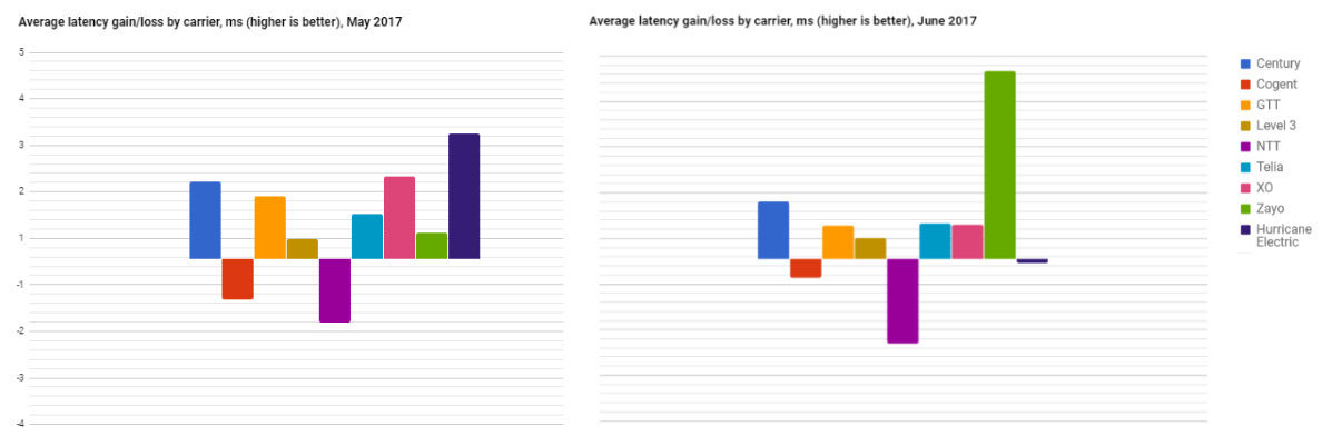 latency by carrier