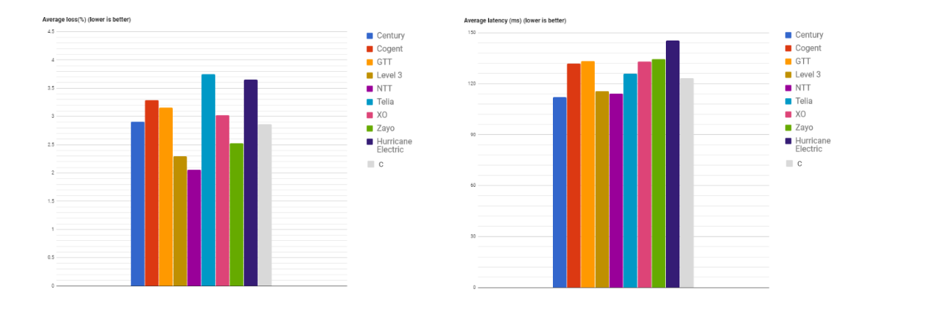 average loss and latency