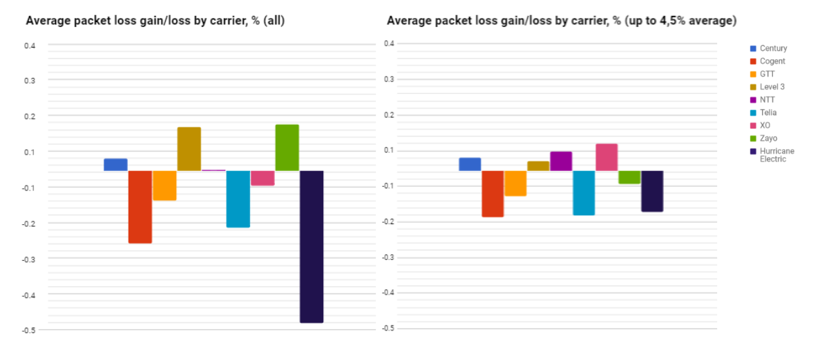 average packet loss