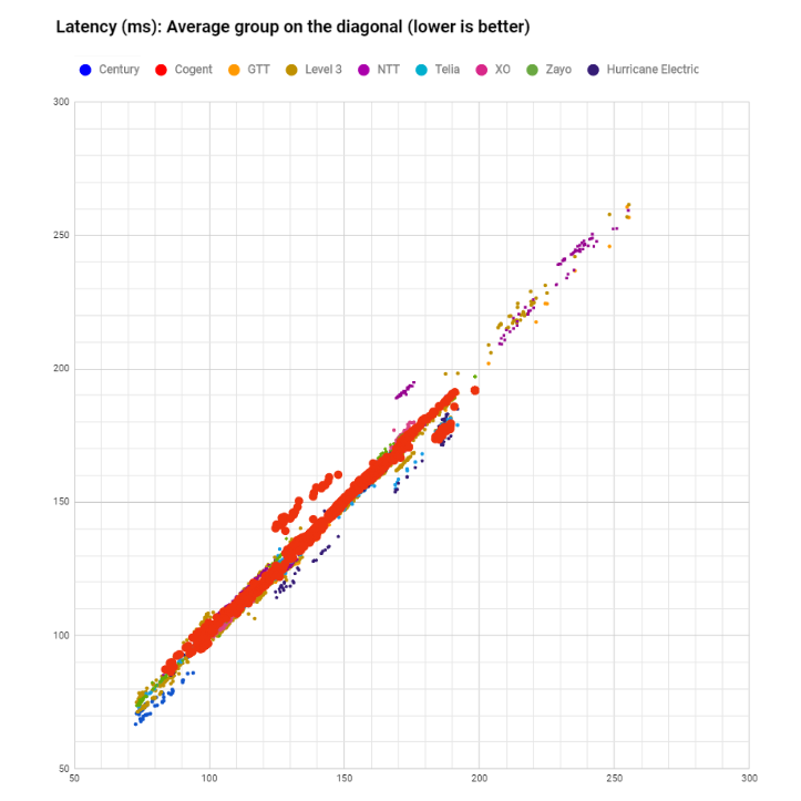 latency Cogent in June