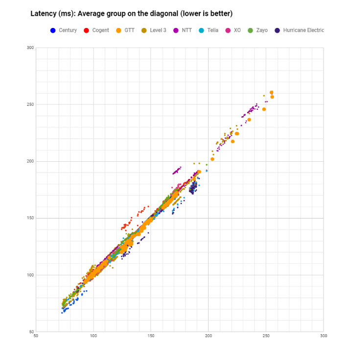 latency GTT in June