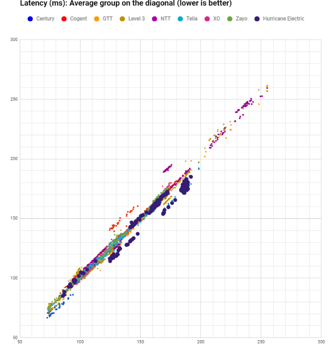 latency Huricane in June