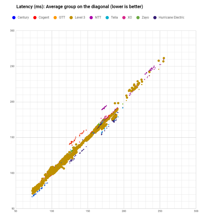 latency Level3 in June