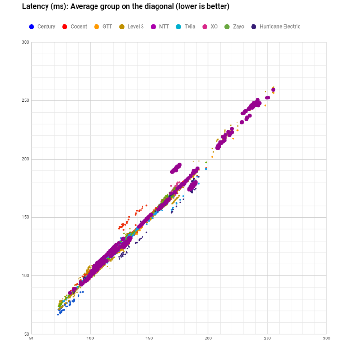 latency NTT in June