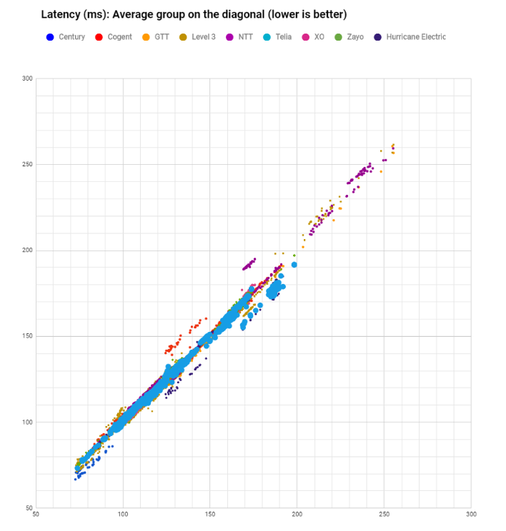 latency Telia in June