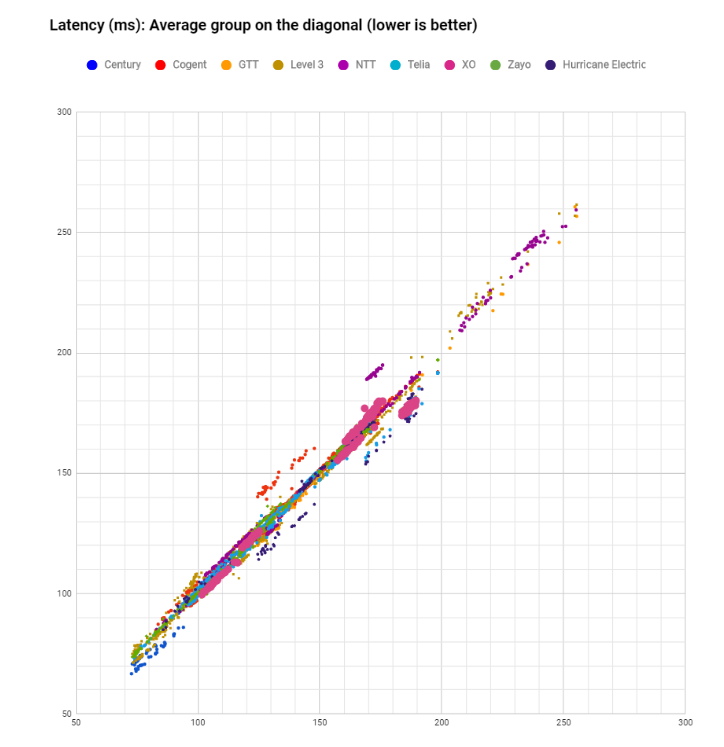 latency XO latency in June