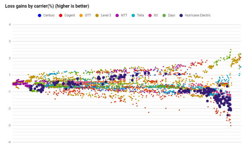 Huricane datapoints loss in June