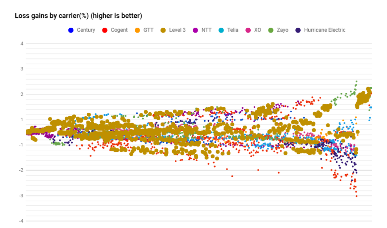 Level3 datapoints loss in June