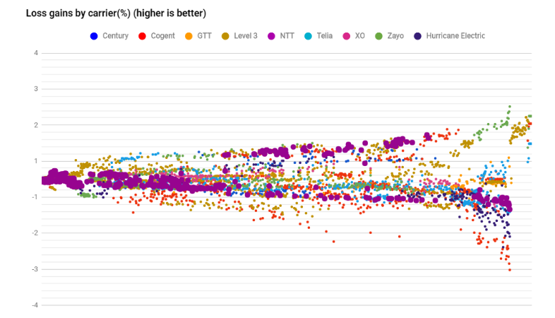 NTT datapoints loss in June