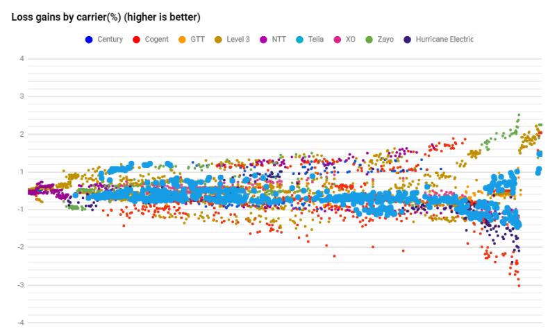 Telia datapoints loss in June