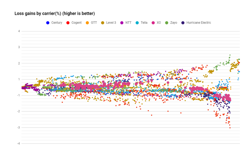 XO datapoints loss in June