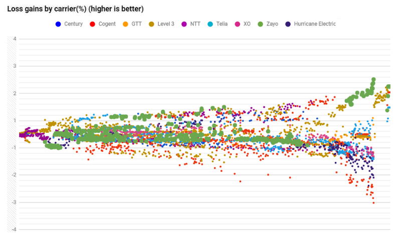 Zayo datapoints loss in June