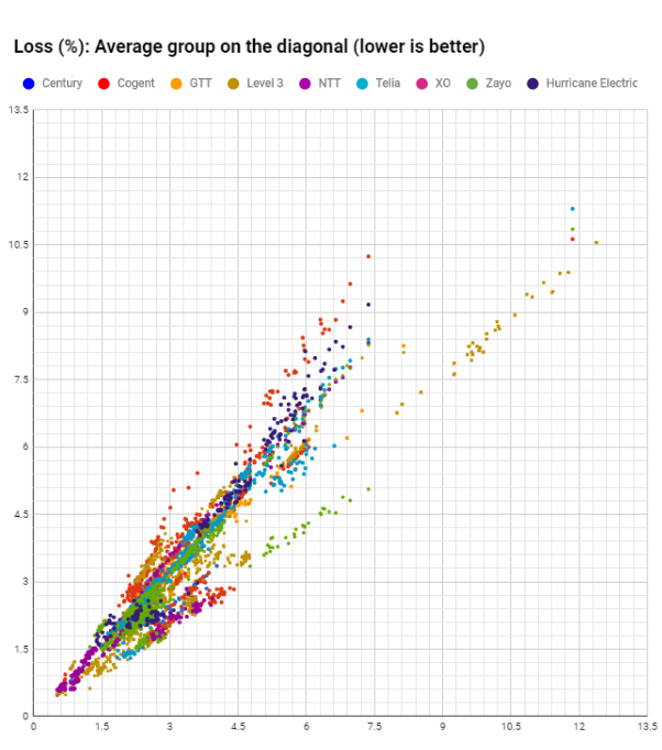 packet loss analysis