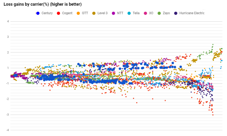 Centurylink datapoints loss in June