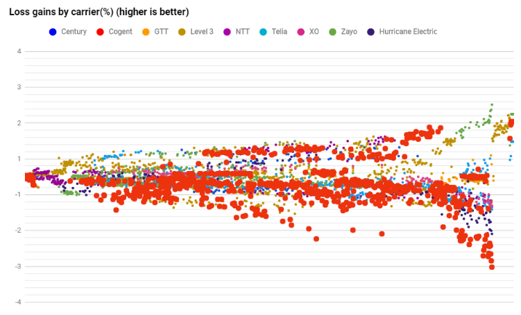 Cogent datapoints loss in June