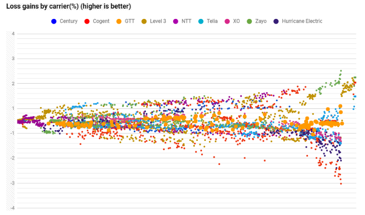 GTT datapoints loss in June