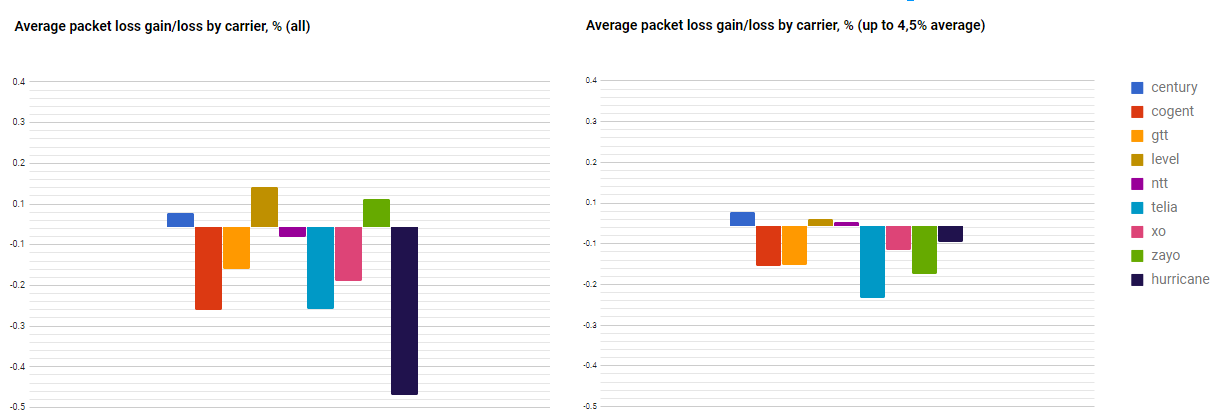 average packet loss