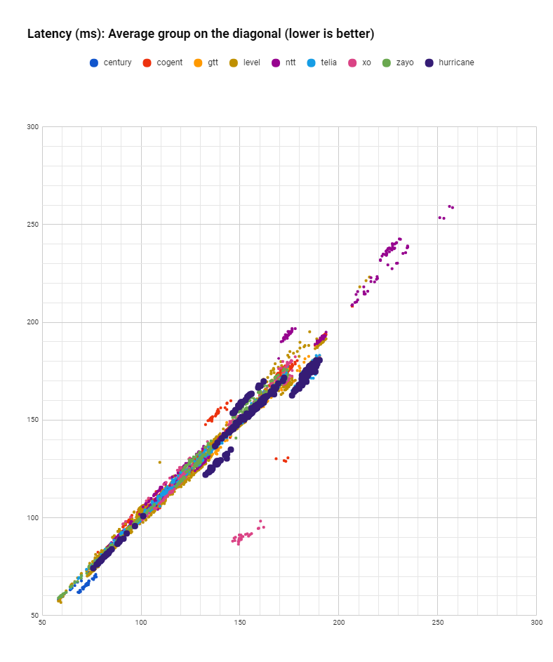 latency Huricane in July