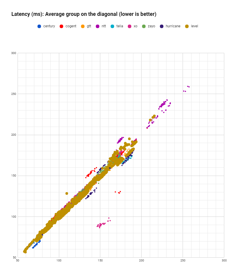 latency Level3 in July