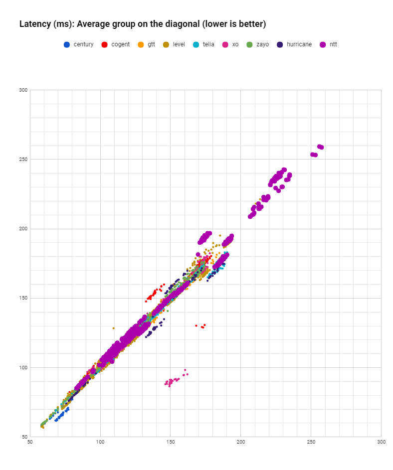 latency NTT in July