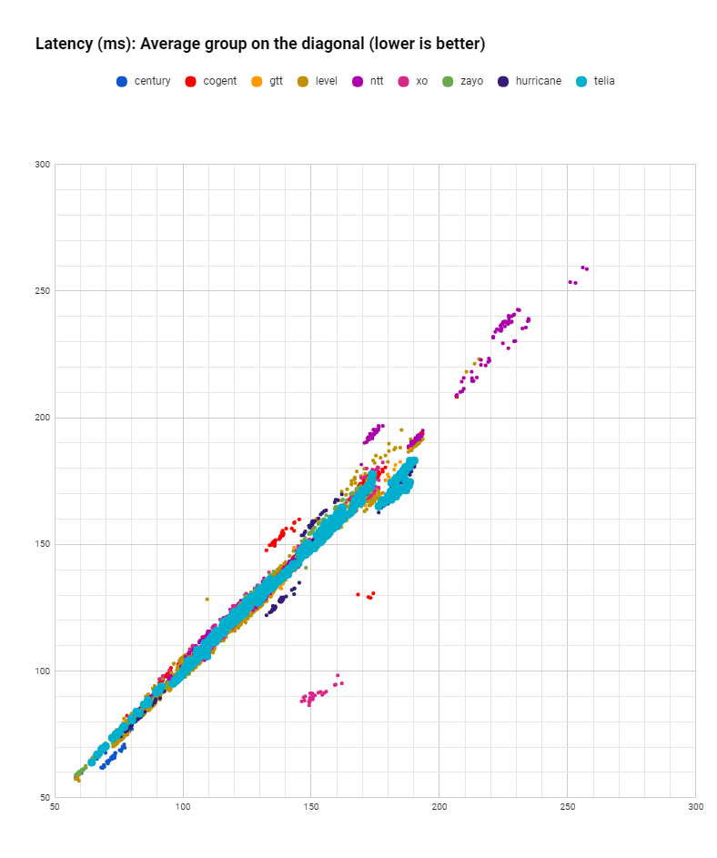 latency Telia in July