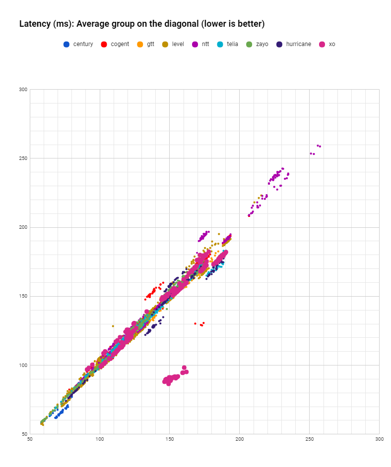 latency XO latency in July