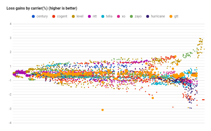 GTT datapoints loss in July