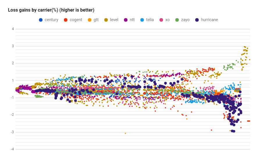 Huricane datapoints loss in July