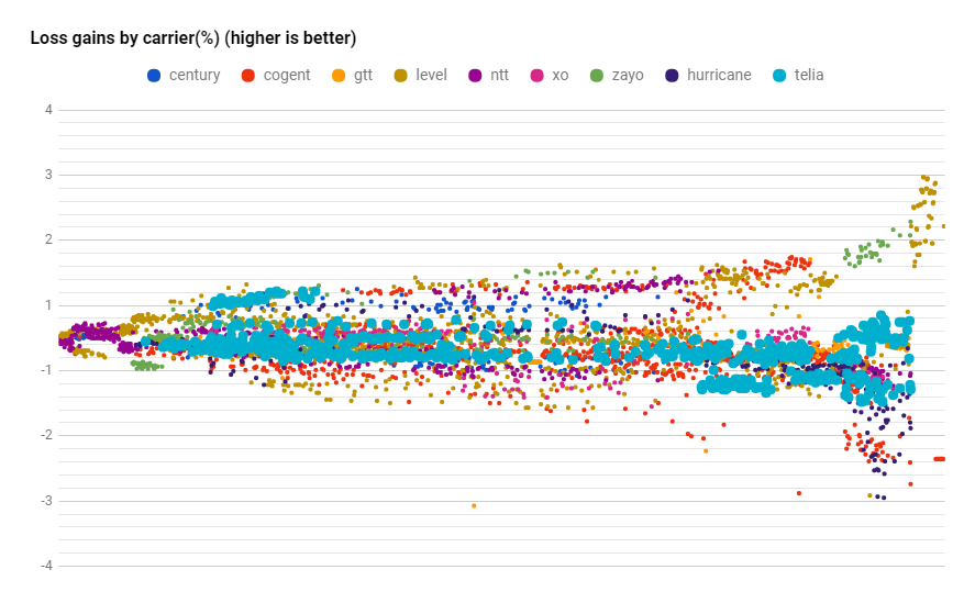 Telia datapoints loss in July