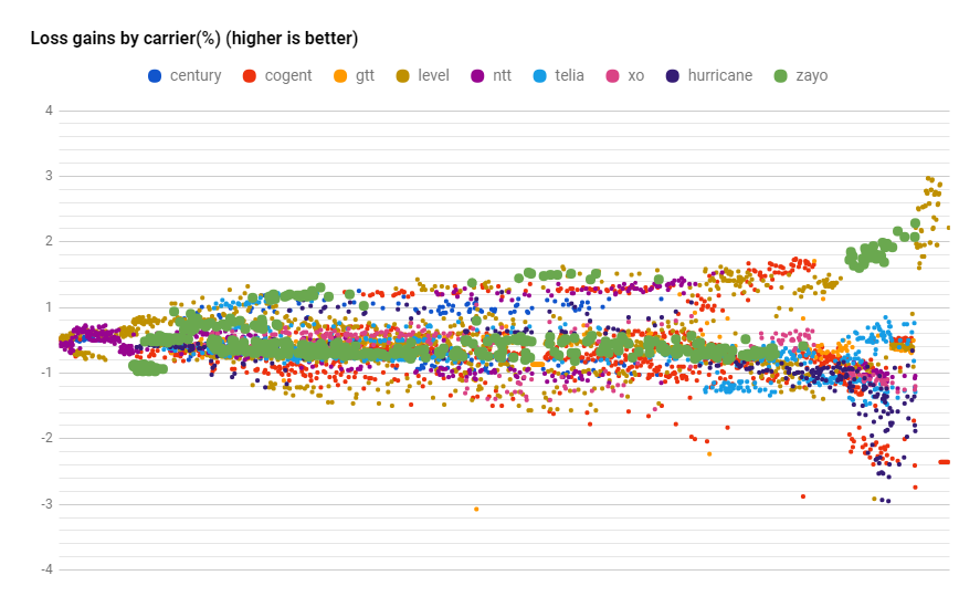 Zayo datapoints loss in July