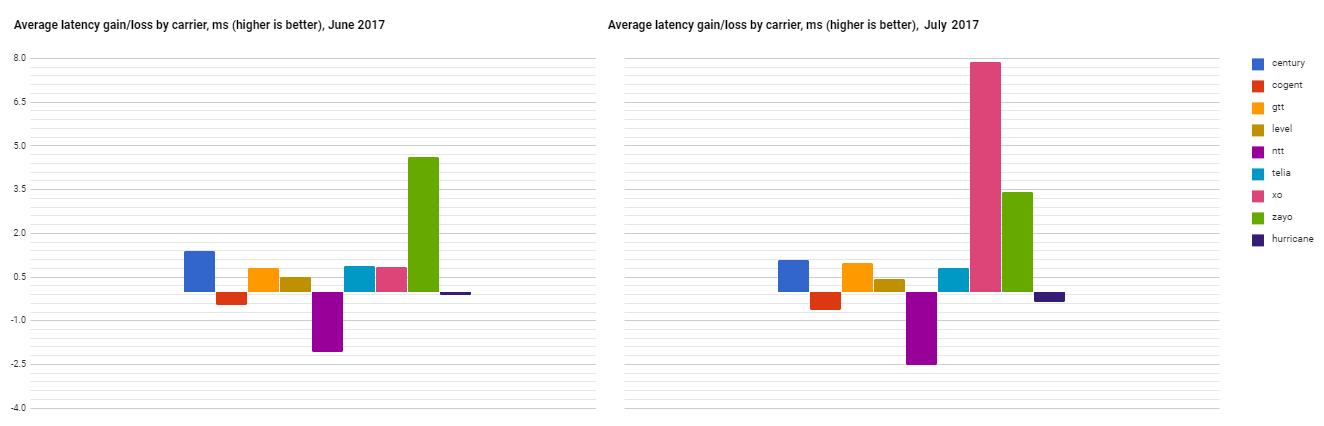 average latency values