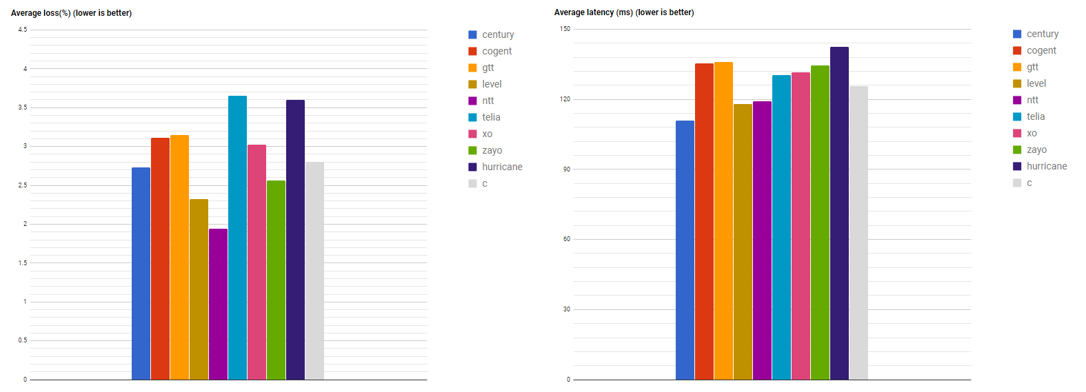 Average loss and latency