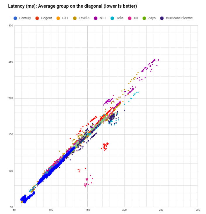 latency Centurylink in August