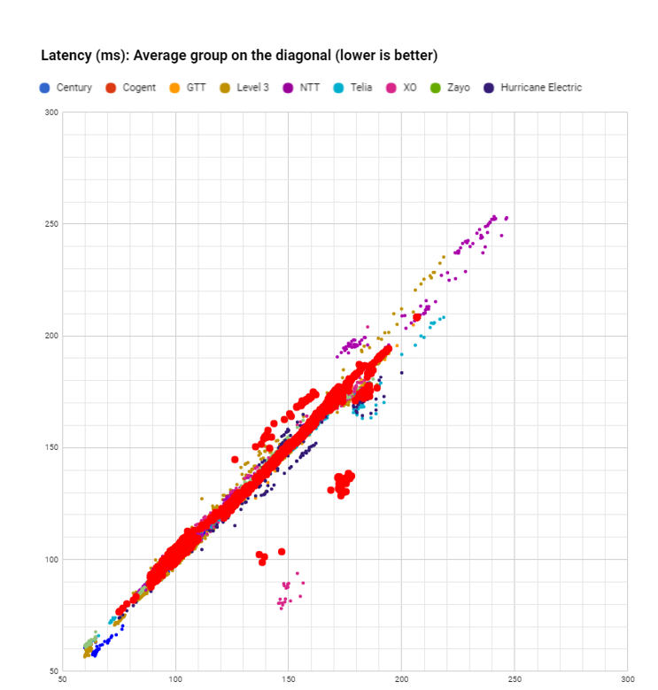 latency Cogent in August