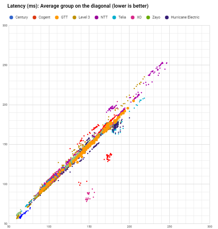 latency GTT in August