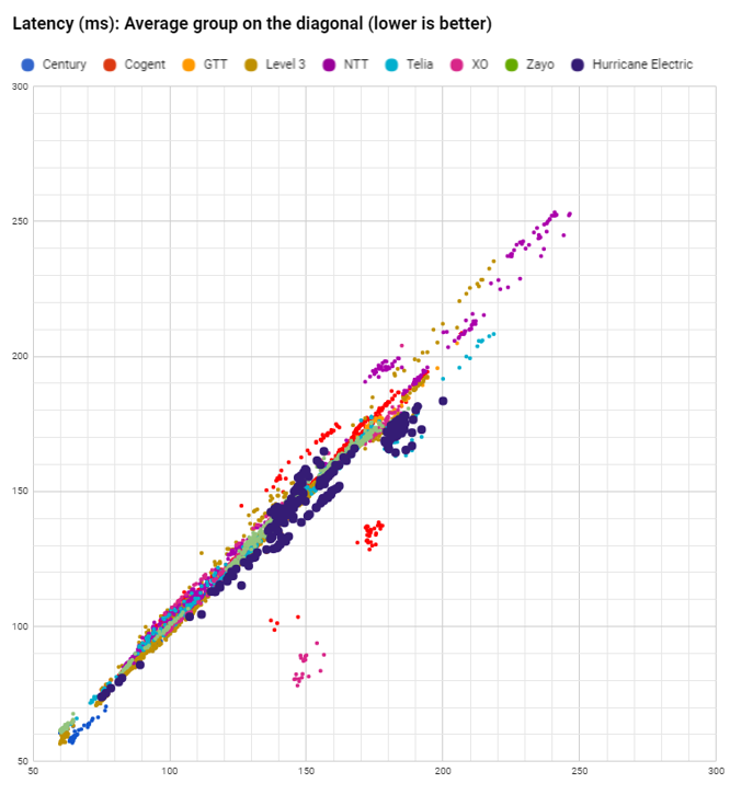 latency Huricane in August