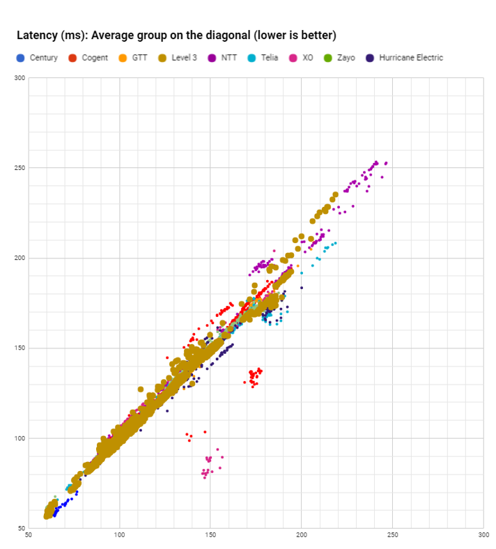 latency Level3 in August