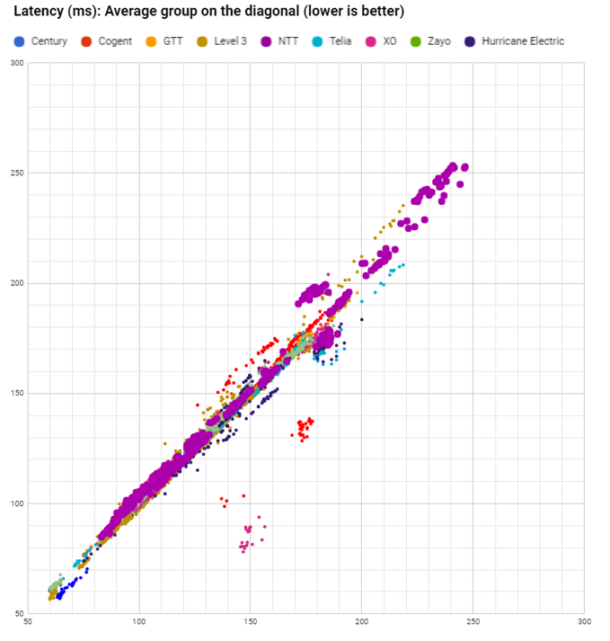 latency NTT in August