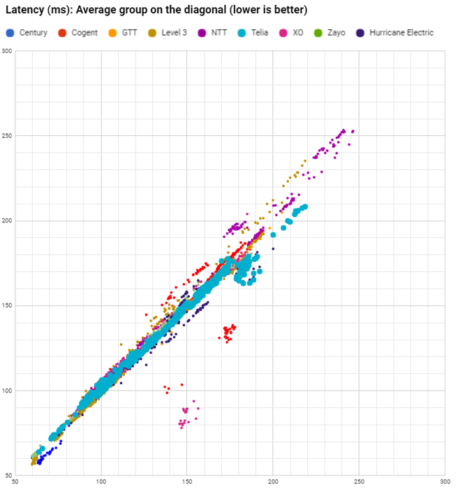 latency Telia in August