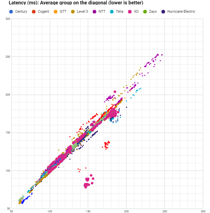 latency XO latency in August